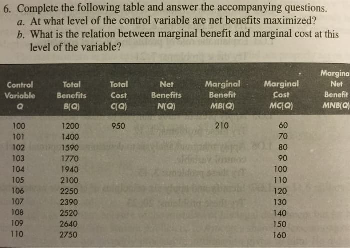 6. Complete the following table and answer the accompanying questions.
a. At what level of the control variable are net benefits maximized?
b. What is the relation between marginal benefit and marginal cost at this
level of the variable?
Margina
Control
Total
Total
Net
Marginal
Marginal
Net
Variable
Benefits
Cost
Benefits
Benefit
Cost
Benefit
Q
B(Q)
C(Q)
N(Q)
MB(Q)
MC(Q)
MNB(Q)
100
1200
950
210
60
101
1400
70
102
1590
80
103
1770
90
104
1940
100
105
2100
110
106
2250
120
107
2390
130
108
2520
140
109
2640
150
110
2750
160