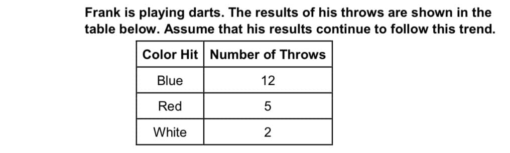 Frank is playing darts. The results of his throws are shown in the
table below. Assume that his results continue to follow this trend.
Color Hit Number of Throws
Blue
12
Red
White
2
