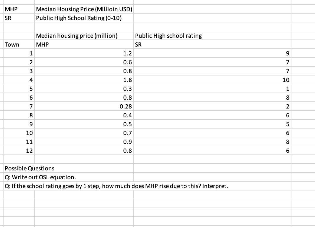 MHP
SR
Town
1
234567∞ EN
8
9
10
11
12
Median Housing Price (Millioin USD)
Public High School Rating (0-10)
Median housing price (million)
MHP
HOO o
~ 600 ∞0 m 00
1.2
0.6
0.8
1.8
0.3
0.8
0.28
0.4
0.5
0.7
0.9
0.8
Public High school rating
SR
Possible Questions
Q: Write out OSL equation.
Q: If the school rating goes by 1 step, how much does MHP rise due to this? Interpret.
9770002656006
10
1
8
8