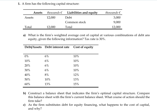1. A firm has the following capital structure:
Assets
thousands €
Liabilities and equity
thousands €
Assets
12,000
Debt
3,000
Common stock
9,000
Total
12,000
Total
12,000
a) What is the firm's weighted average cost of capital at various combinations of debt ans
equity, given the following information? Tax rate is 30%.
Debt/Assets Debt interest rate Cost of equity
0%
6%
10%
10%
6%
10%
20%
6%
10%
30%
6%
10%
40%
8%
12%
50%
10%
13%
60%
13%
15%
b) Construct a balance sheet that indicates the firm's optimal capital structure. Compare
this balance sheet with the firm's current balance sheet. What course of action should the
firm take?
c) As the firm substitutes debt for equity financing, what happens to the cost of capital,
and why?
