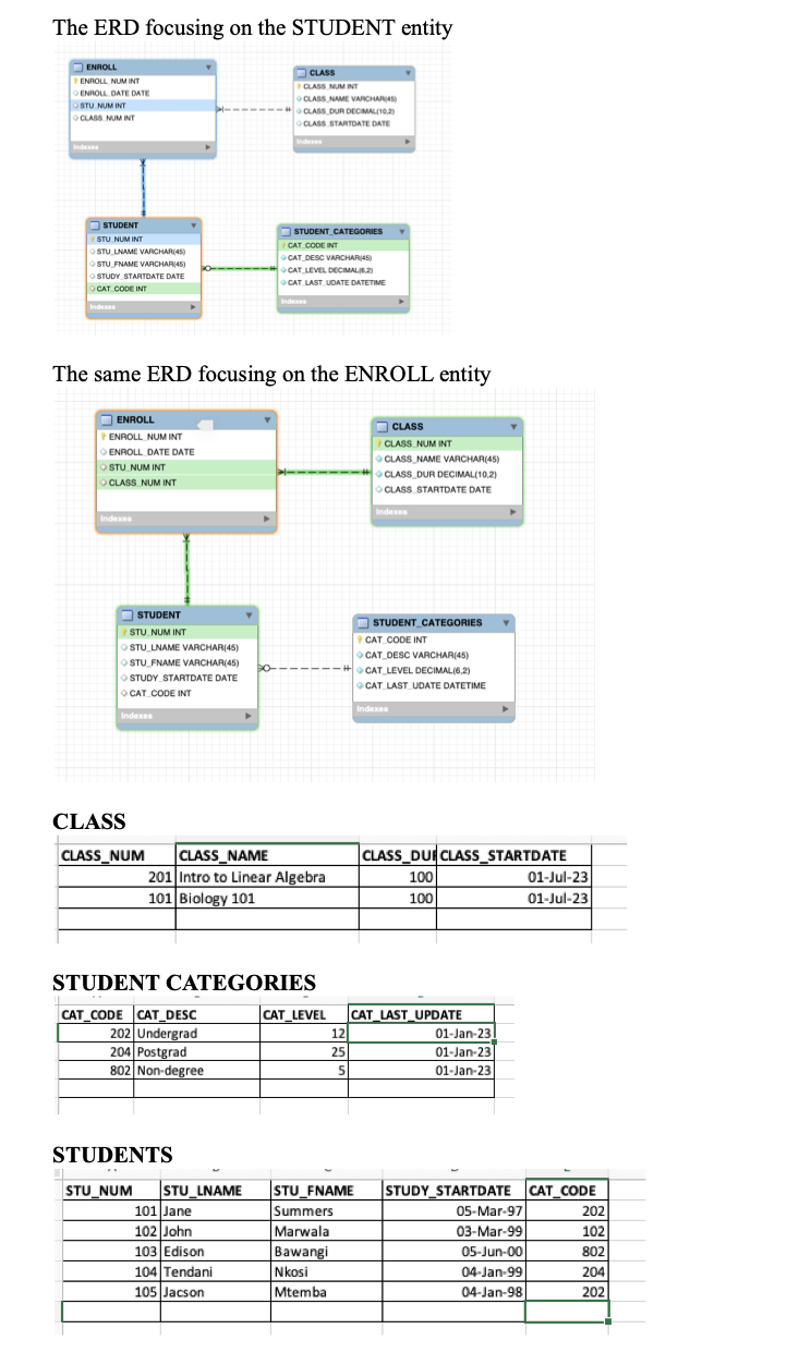 The ERD focusing on the STUDENT entity
ENROLL
ENROLL NUM INT
ENROLL DATE DATE
OSTU NUM INT
CLASS NUM INT
Indexes
STUDENT
STU_NUM INT
STU_LNAME VARCHAR(45)
STU FNAME VARCHAR(45)
STUDY STARTDATE DATE
CAT CODE INT
Indexes
ENROLL
ENROLL NUM INT
ENROLL DATE DATE
OSTU_NUM INT
CLASS NUM INT
The same ERD focusing on the ENROLL entity
Indexes
STUDENT
STU_NUM INT
OSTU LNAME VARCHAR(45)
STU FNAME VARCHAR(45)
STUDY STARTDATE DATE
CAT CODE INT
Indexes
CLASS
CLASS NUM
CAT_CODE CAT_DESC
202 Undergrad
204 Postgrad
802 Non-degree
CLASS
CLASS NUM INT
CLASS NAME VARCHAR(4)
CLASS DUR DECIMAL(102)
CLASS STARTDATE DATE
Indexes
CLASS_NAME
201 Intro to Linear Algebra
101 Biology 101
STUDENTS
STU_NUM
STUDENT CATEGORIES
CAT CODE INT
STUDENT CATEGORIES
STU_LNAME
CAT_DESC VARCHAR(45)
CAT LEVEL DECIMAL (62)
CAT LAST UDATE DATETIME
Indexes
101 Jane
102 John
103 Edison
104 Tendani
105 Jacson
CAT LEVEL
12
25
5
CLASS
CLASS NUM INT
CLASS NAME VARCHAR(45)
STU_FNAME
Summers
Marwala
Bawangi
Nkosi
Mtemba
CLASS DUR DECIMAL(10,2)
CLASS STARTDATE DATE
Indexes
STUDENT_CATEGORIES
CAT CODE INT
CAT DESC VARCHAR(45)
CAT LEVEL DECIMAL (6,2)
CAT LAST UDATE DATETIME
Indexes
CLASS DUE CLASS_STARTDATE
100
100
CAT_LAST_UPDATE
01-Jan-23
01-Jan-23
01-Jan-23
STUDY_STARTDATE CAT_CODE
05-Mar-97
03-Mar-99
01-Jul-23
01-Jul-23
05-Jun-00
04-Jan-99
04-Jan-98
202
102
802
204
202