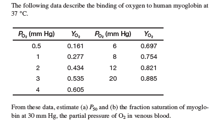 The following data describe the binding of oxygen to human myoglobin at
37 °C.
Po, (mm Hg)
Yo.
Po, (mm Hg)
Yo:
0.5
0.161
0.697
1
0.277
8.
0.754
2
0.434
12
0.821
3
0.535
20
0.885
0.605
From the se data, estimate (a) Pso and (b) the fraction saturation of myoglo-
bin at 30 mm Hg, the partial pressure of Oz in venous blood.
4)

