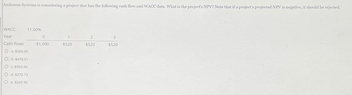 Anderson Systems is considering a project that has the following cash flow and WACC data. What is the project's NPV? Note that if a project's projected NPV is negative, it should be rejected.
WACC:
Year
Cash flows
O a. $560.00
O b. $410.51
O c. $929.06
Od. $270.73
O e. $243.90
11.00%
0
-$1,000
1
$520
2
$520
3
$520