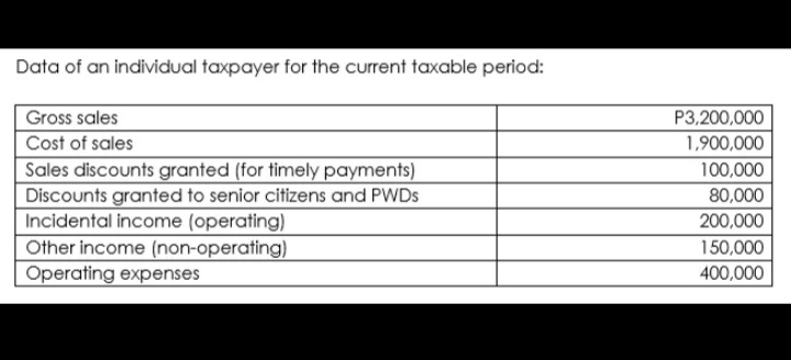 Data of an individual taxpayer for the current taxable period:
Gross sales
Cost of sales
Sales discounts granted (for timely payments)
Discounts granted to senior citizens and PWDs
Incidental income (operating)
Other income (non-operating)
Operating expenses
P3,200,000
1,900,000
100,000
80,000
200,000
150,000
400,000