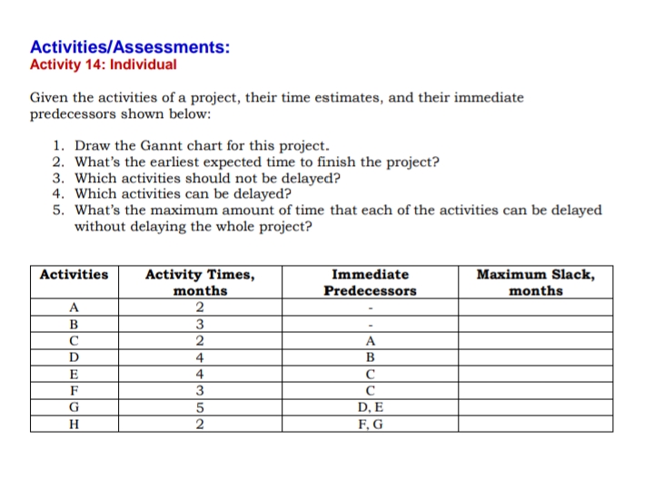 Activities/Assessments:
Activity 14: Individual
Given the activities of a project, their time estimates, and their immediate
predecessors shown below:
1. Draw the Gannt chart for this project.
2. What's the earliest expected time to finish the project?
3. Which activities should not be delayed?
4. Which activities can be delayed?
5. What's the maximum amount of time that each of the activities can be delayed
without delaying the whole project?
Activity Times,
months
2
Immediate
Predecessors
Maximum Slack,
months
Activities
A
3
2
В
C
А
4
E
4
C
F
D, E
F, G
H
2
