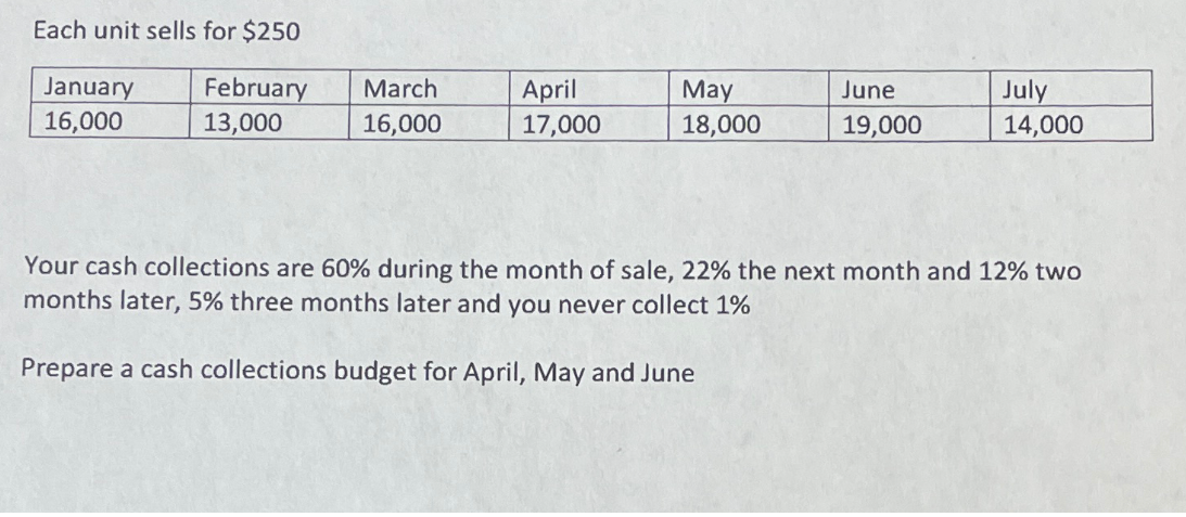 Each unit sells for $250
January
16,000
February
March
April
May
June
July
13,000
16,000
17,000
18,000
19,000
14,000
Your cash collections are 60% during the month of sale, 22% the next month and 12% two
months later, 5% three months later and you never collect 1%
Prepare a cash collections budget for April, May and June
