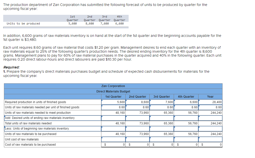 The production department of Zan Corporation has submitted the following forecast of units to be produced by quarter for the
upcoming fiscal year:
Units to be produced
1st
Quarter
5,600
2nd
3rd
4th
Quarter Quarter Quarter
8,600 7,600 6,600
In addition, 6,600 grams of raw materials Inventory is on hand at the start of the 1st quarter and the beginning accounts payable for the
1st quarter is $3,480.
Each unit requires 8.60 grams of raw material that costs $1.20 per gram. Management desires to end each quarter with an inventory of
raw materials equal to 25% of the following quarter's production needs. The desired ending Inventory for the 4th quarter is 8,600
grams. Management plans to pay for 60% of raw material purchases in the quarter acquired and 40% in the following quarter. Each unit
requires 0.20 direct labour-hours and direct labourers are paid $10.30 per hour.
Required:
1. Prepare the company's direct materials purchases budget and schedule of expected cash disbursements for materials for the
upcoming fiscal year.
Required production in units of finished goods
Units of raw materials needed per unit of finished goods
Units of raw materials needed to meet production
Add: Desired units of ending raw materials inventory
Total units of raw materials needed
Less: Units of beginning raw materials inventory
Units of raw materials to be purchased
Unit cost of raw materials
Cost of raw materials to be purchased
Zan Corporation
Direct Materials Budget
1st Quarter
2nd Quarter
3rd Quarter
4th Quarter
Year
5,600
8.60
8,600
7,600
6,600
28,400
48,160
8.60
73,960
8.60
65,360
8.60
56,760
8.60
244,240
48,160
73,960
65,360
56,760
244,240
48,160
73,960
65,360
56,760
244,240
$
0
$
0
$
0
$
0
$
0