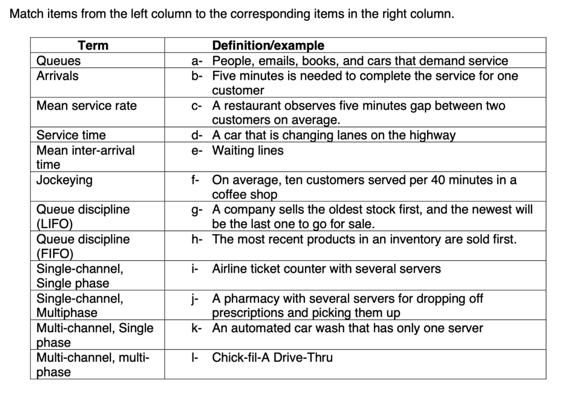 Match items from the left column to the corresponding items in the right column.
Definition/example
a- People, emails, books, and cars that demand service
b- Five minutes is needed to complete the service for one
customer
Term
Queues
Arrivals
Mean service rate
Service time
Mean inter-arrival
time
Jockeying
Queue discipline
(LIFO)
Queue discipline
(FIFO)
Single-channel,
Single phase
Single-channel,
Multiphase
Multi-channel, Single
phase
Multi-channel, multi-
phase
c- A restaurant observes five minutes gap between two
customers on average.
d- A car that is changing lanes on the highway
e- Waiting lines
f- On average, ten customers served per 40 minutes in a
coffee shop
g- A company sells the oldest stock first, and the newest will
be the last one to go for sale.
h- The most recent products in an inventory are sold first.
i- Airline ticket counter with several servers
j- A pharmacy with several servers for dropping off
prescriptions and picking them up
k-An automated car wash that has only one server
|- Chick-fil-A Drive-Thru