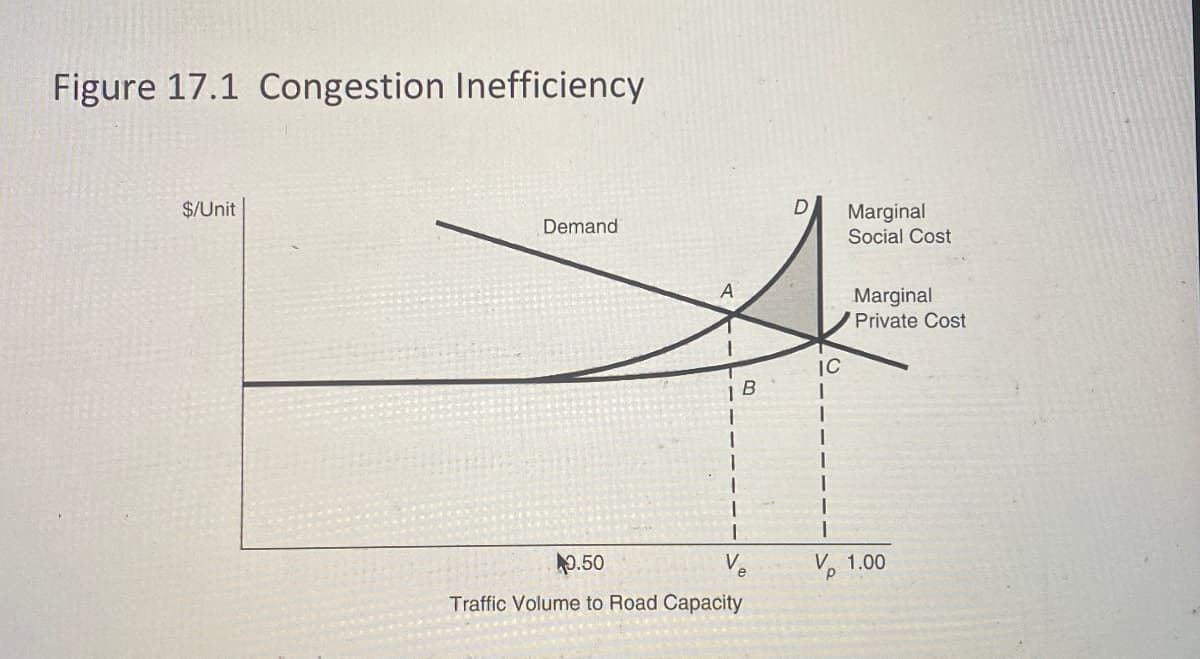 Figure 17.1 Congestion Inefficiency
$/Unit
Demand
A
IC
1 B
I
1
T
9.50
Traffic Volume to Road Capacity
Marginal
Social Cost
Marginal
Private Cost
V1.00