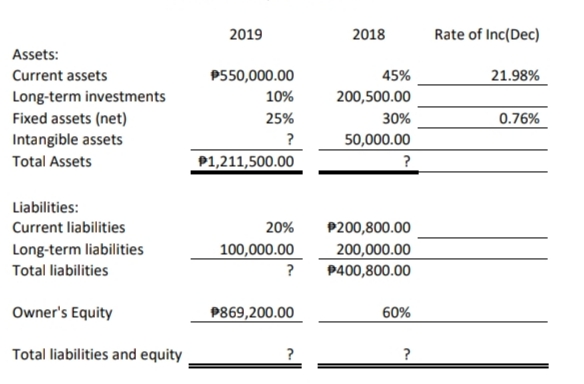 2019
2018
Rate of Inc(Dec)
Assets:
Current assets
P550,000.00
45%
21.98%
200,500.00
Long-term investments
Fixed assets (net)
Intangible assets
10%
25%
30%
0.76%
?
50,000.00
Total Assets
P1,211,500.00
Liabilities:
Current liabilities
20%
P200,800.00
Long-term liabilities
100,000.00
?
200,000.00
P400,800.00
Total liabilities
Owner's Equity
P869,200.00
60%
Total liabilities and equity
?
