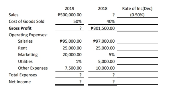 2019
2018
Rate of Inc(Dec)
Sales
P500,000.00
?
(0.50%)
Cost of Goods Sold
50%
40%
Gross Profit
?
P301,500.00
Operating Expenses:
Salaries
P95,000.00
P97,000.00
Rent
25,000.00
25,000.00
Marketing
20,000.00
5%
Utilities
1%
5,000.00
Other Expenses
7,500.00
10,000.00
Total Expenses
?
?
Net Income
?
?
