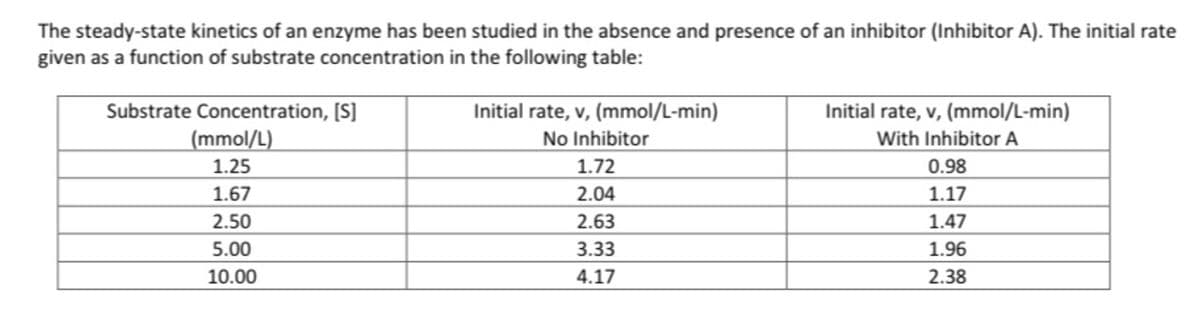 The steady-state kinetics of an enzyme has been studied in the absence and presence of an inhibitor (Inhibitor A). The initial rate
given as a function of substrate concentration in the following table:
Substrate Concentration, [S]
Initial rate, v, (mmol/L-min)
No Inhibitor
1.72
Initial rate, v, (mmol/L-min)
With Inhibitor A
(mmol/L)
1.25
0.98
1.67
2.04
1.17
2.50
2.63
1.47
5.00
3.33
1.96
10.00
4.17
2.38
