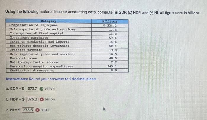Using the following national income accounting data, compute (a) GDP, (b) NDP, and (c) NI. All figures are in billions.
Category
Billions
Compensation of employees
U.S. exports of goods and services
Consumption of fixed capital
Government purchases
Taxes on production and imports
Net private domestic investment
Transfer payments
U.S. imports of goods and services
$ 224.2
17.8
11.8
59.4
14.4
52.1
13.9
16.5
Personal taxes
40.5
Net foreign factor income
Personal consumption expenditures
Statistical discrepancy
2.2
249.1
0.0
Instructions: Round your answers to 1 decimal place.
a. GDP = $ 373.7
billion
in
b. NDP = $ 376.3
billion
c. NI = $ 378.5
billion
