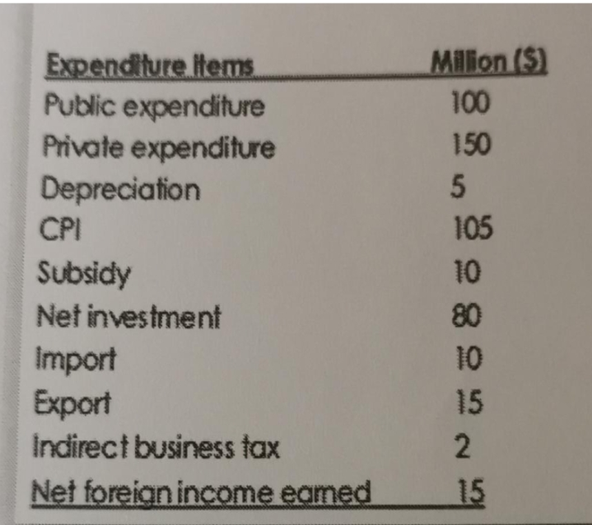 Mllon ($)
Expenditure Items
Public expenditure
Private expenditure
Depreciation
100
150
CPI
105
Subsidy
10
Net investment
80
Import
Export
10
15
Indirect business tax
Net foreian income eamed
15
