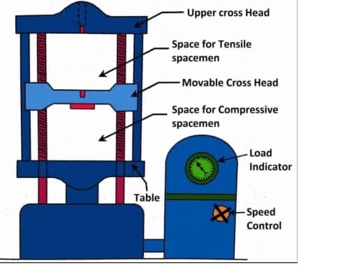 Upper cross Head
Space for Tensile
spacemen
- Movable Cross Head
Space for Compressive
spacemen
- Load
Indicator
Table
-Speed
Control
