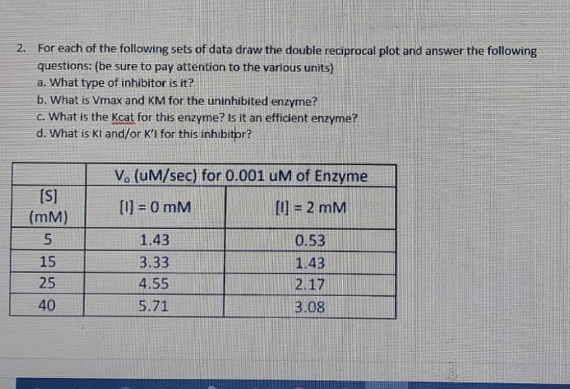 2. For each of the following sets of data draw the double reciprocal plot and answer the following
questions: (be sure to pay attention to the various units)
a. What type of inhibitor is it?
b. What is Vmax and KM for the uninhibited enzyme?
c. What is the Kcat for this enzyme? Is it an efficient enzyme?
d. What is Kl and/or K'I for this inhibitor?
V. (uM/sec) for 0.001 uM of Enzyme
[S]
(mM)
[1] = 0 mM
[1] = 2 mM
1.43
0.53
15
3.33
1.43
25
4.55
2.17
40
5.71
3.08
