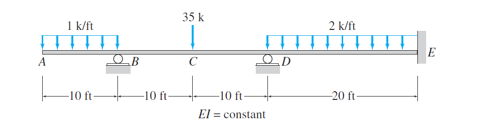 35 k
1 k/ft
2 k/ft
E
A
C
-10 ft
-10 ft
-10 ft
20 ft-
El = constant
