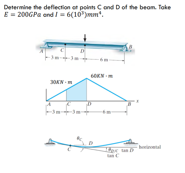 Determine the deflection at points C and D of the beam. Take
E = 200GPa and I =
= 6(10³)mmª.
В
A
C
D
– 3 m---- 3 m -
6 m
60KN · m
30KN · m
C
D
В
-3 m-
-3 m-
-6 m-
D
horizontal
1 Op/c_tan D
tan C
