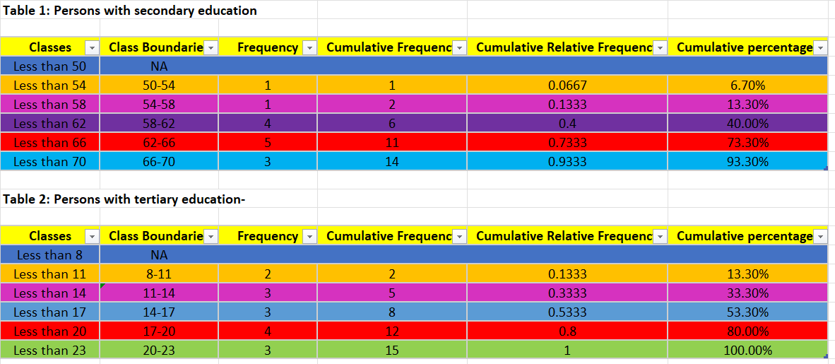 Table 1: Persons with secondary education
Classes ✓ Class Boundarie
Less than 50
Less than 54
Less than 58
Less than 62
Less than 66
Less than 70
ΝΑ
50-54
54-58
58-62
62-66
66-70
Classes
Less than 8
Less than 11
Less than 14
Less than 17
Less than 20
Less than 23
Table 2: Persons with tertiary education-
Frequency
Class Boundarie
ΝΑ
8-11
11-14
14-17
17-20
20-23
1
1
4
5
3
Frequency
2
3
3
4
3
Cumulative Frequenc
1
2
6
11
14
Cumulative Frequenc
2
5
8
12
15
Cumulative Relative Frequenc
0.0667
0.1333
0.4
0.7333
0.9333
Cumulative Relative Frequenc
0.1333
0.3333
0.5333
0.8
1
Cumulative percentage
6.70%
13.30%
40.00%
73.30%
93.30%
Cumulative percentage
13.30%
33.30%
53.30%
80.00%
100.00%