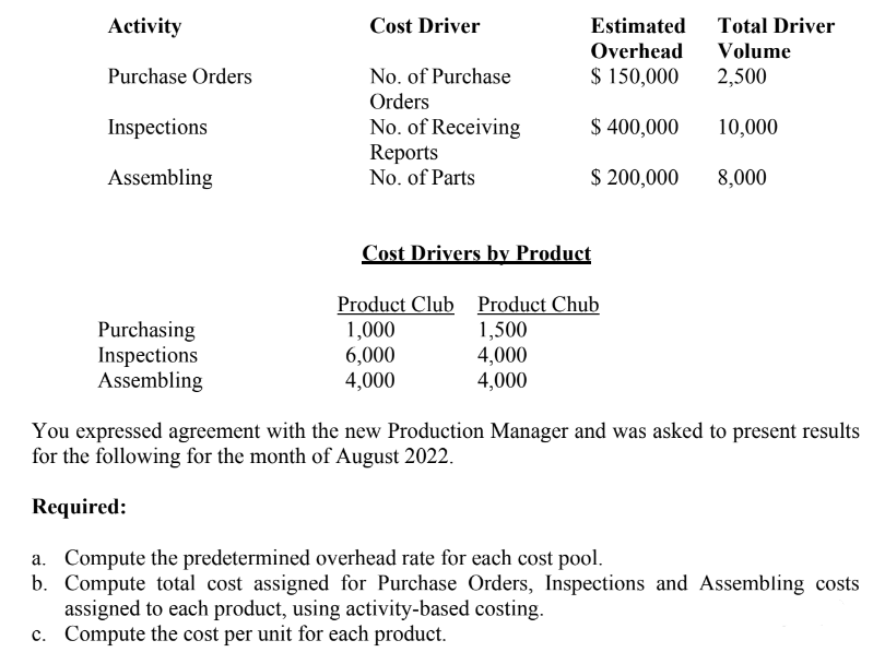 Activity
Purchase Orders
Inspections
Assembling
Purchasing
Inspections
Assembling
Cost Driver
No. of Purchase
Orders
No. of Receiving
Reports
No. of Parts
Estimated Total Driver
Overhead Volume
$ 150,000
2,500
$ 400,000
1,500
4,000
4,000
$ 200,000
Cost Drivers by Product
Product Club Product Chub
1,000
6,000
4,000
10,000
8,000
You expressed agreement with the new Production Manager and was asked to present results
for the following for the month of August 2022.
Required:
a. Compute the predetermined overhead rate for each cost pool.
b. Compute total cost assigned for Purchase Orders, Inspections and Assembling costs
assigned to each product, using activity-based costing.
c. Compute the cost per unit for each product.