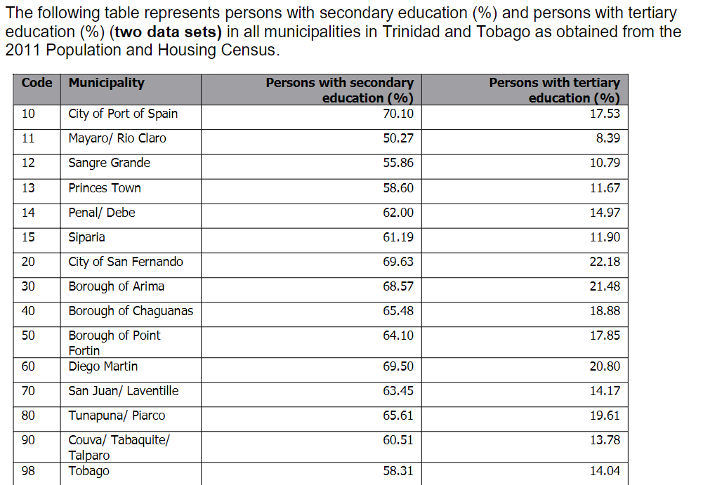The following table represents persons with secondary education (%) and persons with tertiary
education (%) (two data sets) in all municipalities in Trinidad and Tobago as obtained from the
2011 Population and Housing Census.
Code Municipality
10
11
12
13
14
15
20
30
40
50
60
70
80
90
98
City of Port of Spain
Mayaro/ Rio Claro
Sangre Grande
Princes Town
Penal/ Debe
Siparia
City of San Fernando
Borough of Arima
Borough of Chaguanas
Borough of Point
Fortin
Diego Martin
San Juan/ Laventille
Tunapuna/ Piarco
Couva/ Tabaquite/
Talparo
Tobago
Persons with secondary
education (%)
70.10
50.27
55.86
58.60
62.00
61.19
69.63
68.57
65.48
64.10
69.50
63.45
65.61
60.51
58.31
Persons with tertiary
education (%)
17.53
8.39
10.79
11.67
14.97
11.90
22.18
21.48
18.88
17.85
20.80
14.17
19.61
13.78
14.04