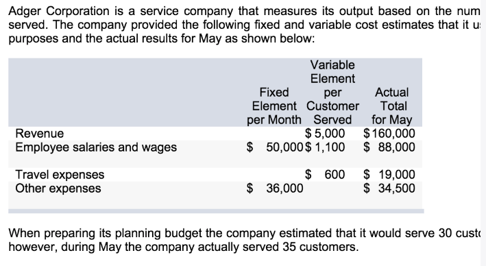 Adger Corporation is a service company that measures its output based on the num
served. The company provided the following fixed and variable cost estimates that it u
purposes and the actual results for May as shown below:
Variable
Element
Actual
Total
for May
$160,000
$ 88,000
Fixed
per
Element Customer
per Month Served
$ 5,000
$ 50,000$ 1,100
Revenue
Employee salaries and wages
$ 600
Travel expenses
Other expenses
$ 36,000
$ 19,000
$ 34,500
When preparing its planning budget the company estimated that it would serve 30 cust
however, during May the company actually served 35 customers.
