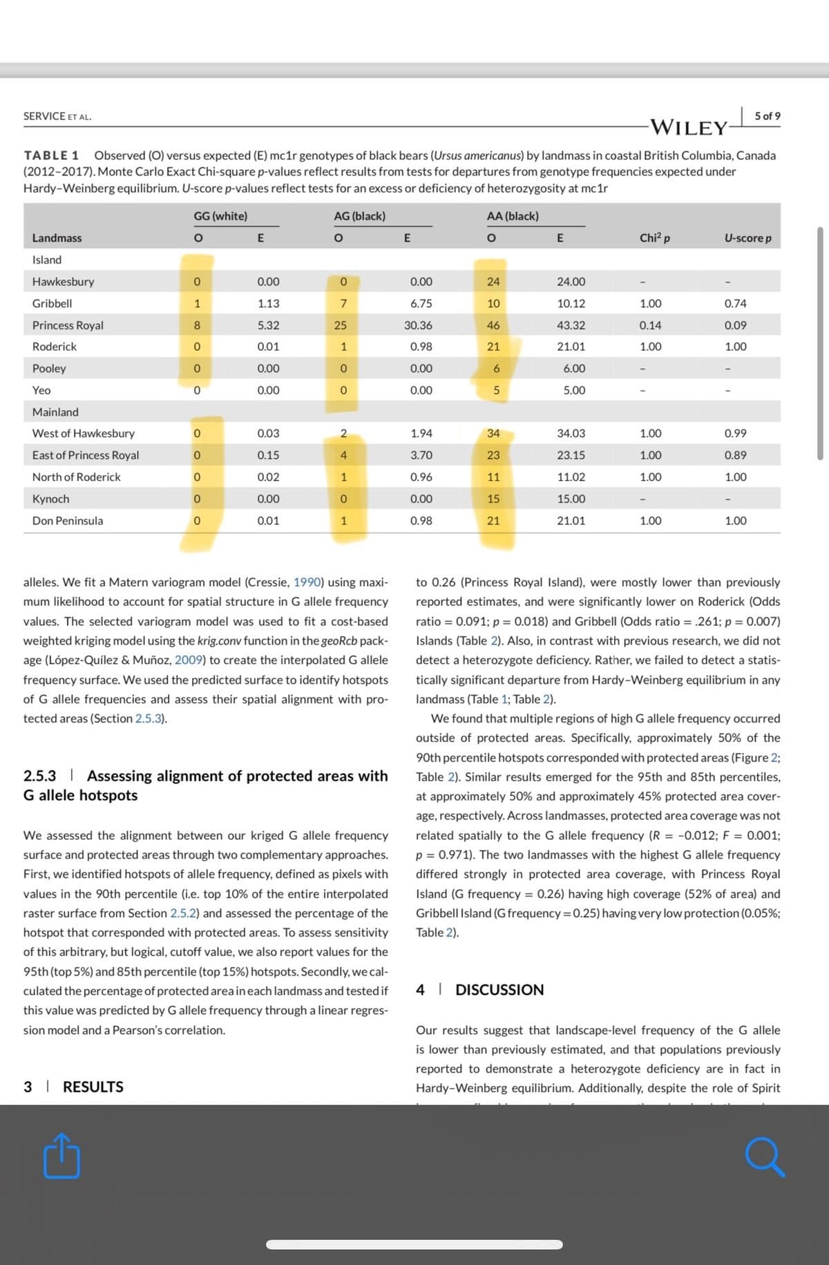 SERVICE ET AL.
WILEY
5 of 9
TABLE 1 Observed (O) versus expected (E) mc1r genotypes of black bears (Ursus americanus) by landmass in coastal British Columbia, Canada
(2012-2017). Monte Carlo Exact Chi-square p-values reflect results from tests for departures from genotype frequencies expected under
Hardy-Weinberg equilibrium. U-score p-values reflect tests for an excess or deficiency of heterozygosity at mc1r
Landmass
GG (white)
AG (black)
AA (black)
о
E
°
E
O
E
Chi² p
U-score p
Island
Hawkesbury
0
0.00
0
0.00
24
24.00
Gribbell
1
1.13
7
6.75
10
10.12
1.00
0.74
Princess Royal
8
5.32
25
30.36
46
43.32
0.14
0.09
Roderick
0
0.01
1
0.98
21
21.01
$ 1.00
1.00
Pooley
0
0.00
0
0.00
6
6.00
-
Yeo
0
0.00
0
0.00
5
5.00
Mainland
West of Hawkesbury
0
0.03
East of Princess Royal
0
0.15
North of Roderick
0
0.02
Kynoch
0
0.00
Don Peninsula
0
0.01
24101
1.94
34
34.03
1.00
0.99
3.70
23
23.15
1.00
0.89
0.96
11
11.02
1.00
1.00
0.00
15
15.00
0.98
21
21.01
1.00
-
1.00
alleles. We fit a Matern variogram model (Cressie, 1990) using maxi-
mum likelihood to account for spatial structure in G allele frequency
values. The selected variogram model was used to fit a cost-based
weighted kriging model using the krig.conv function in the geoRcb pack-
age (López-Quílez & Muñoz, 2009) to create the interpolated G allele
frequency surface. We used the predicted surface to identify hotspots
of G allele frequencies and assess their spatial alignment with pro-
tected areas (Section 2.5.3).
2.5.3 Assessing alignment of protected areas with
G allele hotspots
We assessed the alignment between our kriged G allele frequency
surface and protected areas through two complementary approaches.
First, we identified hotspots of allele frequency, defined as pixels with
values in the 90th percentile (i.e. top 10% of the entire interpolated
raster surface from Section 2.5.2) and assessed the percentage of the
hotspot that corresponded with protected areas. To assess sensitivity
of this arbitrary, but logical, cutoff value, we also report values for the
95th (top 5%) and 85th percentile (top 15%) hotspots. Secondly, we cal-
culated the percentage of protected area in each landmass and tested if
this value was predicted by G allele frequency through a linear regres-
sion model and a Pearson's correlation.
3 RESULTS
to 0.26 (Princess Royal Island), were mostly lower than previously
reported estimates, and were significantly lower on Roderick (Odds
ratio=0.091; p = 0.018) and Gribbell (Odds ratio = .261; p = 0.007)
Islands (Table 2). Also, in contrast with previous research, we did not
detect a heterozygote deficiency. Rather, we failed to detect a statis-
tically significant departure from Hardy-Weinberg equilibrium in any
landmass (Table 1; Table 2).
We found that multiple regions of high G allele frequency occurred
outside of protected areas. Specifically, approximately 50% of the
90th percentile hotspots corresponded with protected areas (Figure 2;
Table 2). Similar results emerged for the 95th and 85th percentiles,
at approximately 50% and approximately 45% protected area cover-
age, respectively. Across landmasses, protected area coverage was not
related spatially to the G allele frequency (R = -0.012; F = 0.001;
p = 0.971). The two landmasses with the highest G allele frequency
differed strongly in protected area coverage, with Princess Royal
Island (G frequency = 0.26) having high coverage (52% of area) and
Gribbell Island (G frequency = 0.25) having very low protection (0.05%;
Table 2).
4 DISCUSSION
Our results suggest that landscape-level frequency of the G allele
is lower than previously estimated, and that populations previously
reported to demonstrate a heterozygote deficiency are in fact in
Hardy-Weinberg equilibrium. Additionally, despite the role of Spirit