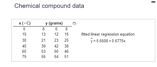 Chemical compound data
x (°C)
y (grams)
0
8
6
8
53462
15
13
12
15
fitted linear regression equation
30
21
23
25
ŷ = 5.6508 +0.6775x
39
42
38
60
53
50
46
75
55
54
51