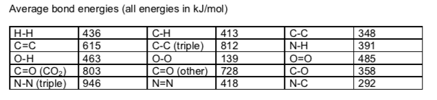 Average bond energies (all energies in kJ/mol)
H-H
C=C
436
615
C-H
C-C (triple)
O-0
C=O (other) 728
413
С-С
N-H
O=0
348
812
391
463
O-H
C=O (CO2)
N-N (triple)
139
485
803
C-O
358
946
N=N
418
N-C
292
