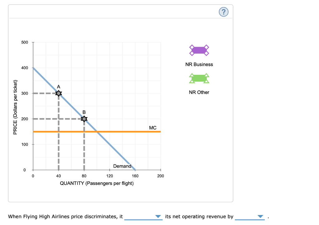 PRICE (Dollars per ticket)
500
400
300
200
100
0
0
▬▬
A
|
I
40
B
Σ
||
1
80
120
Demand
160
QUANTITY (Passengers per flight)
When Flying High Airlines price discriminates, it
MC
200
NR Business
NR Other
?
its net operating revenue by