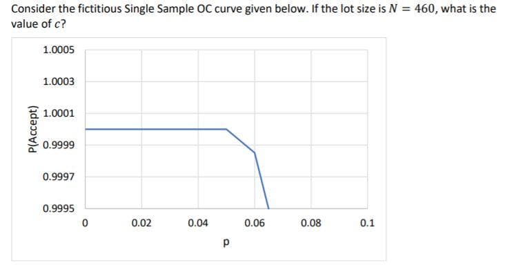 Consider the fictitious Single Sample OC curve given below. If the lot size is N = 460, what is the
value of c?
1.0005
1.0003
1.0001
0.9999
0.9997
0.9995
0.02
0.04
0.06
0.08
0.1
P(Accept)
