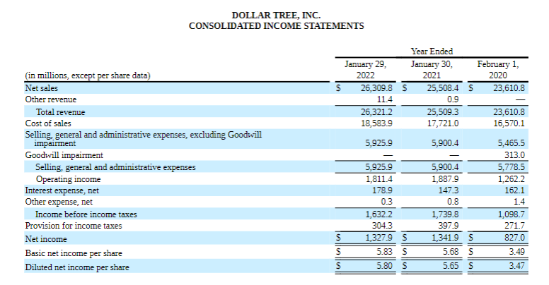 DOLLAR TREE, INC.
CONSOLIDATED INCOME STATEMENTS
(in millions, except per share data)
Net sales
Other revenue
Total revenue
Cost of sales
Selling, general and administrative expenses, excluding Goodwill
impairment
Goodwill impairment
Selling, general and administrative expenses
Operating income
Interest expense, net
Other expense, net
Income before income taxes
Provision for income taxes
Net income
Basic net income per share
Diluted net income per share
S
|n||n||n|l
January 29,
2022
26,309.8
11.4
26,321.2
18,583.9
5,925.9
5,925.9
1,811.4
178.9
0.3
1,632.2
304.3
1,327.9 S
5.83 $
5.80 $
$
Year Ended
January 30,
2021
25,508.4
0.9
25,509.3
17,721.0
5,900.4
5,900.4
1,887.9
147.3
0.8
1,739.8
397.9
1,341.9
$
S
5.68 $
5.65 $
February 1,
2020
23,610.8
23,610.8
16,570.1
5,465.5
313.0
5,778.5
***
1,262.2
162.1
1.4
1,098.7
271.7
827.0
3.49
3.47