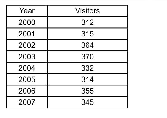 Year
Visitors
2000
312
2001
315
2002
364
2003
370
2004
332
2005
314
2006
355
2007
345

