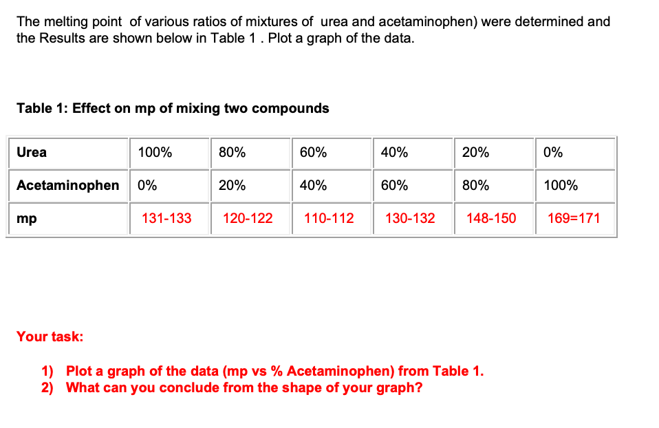 The melting point of various ratios of mixtures of urea and acetaminophen) were determined and
the Results are shown below in Table 1. Plot a graph of the data.
Table 1: Effect on mp of mixing two compounds
Urea
100%
80%
60%
40%
20%
0%
Acetaminophen 0%
20%
40%
60%
80%
100%
131-133
120-122
110-112
mp
130-132 148-150
169=171
Your task:
1) Plot a graph of the data (mp vs % Acetaminophen) from Table 1.
2) What can you conclude from the shape of your graph?