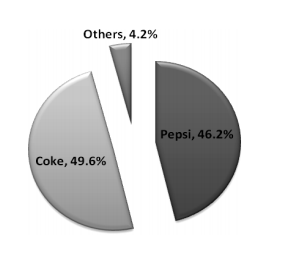 Others, 4.2%
Pepsi, 46.2%
Coke, 49.6%
