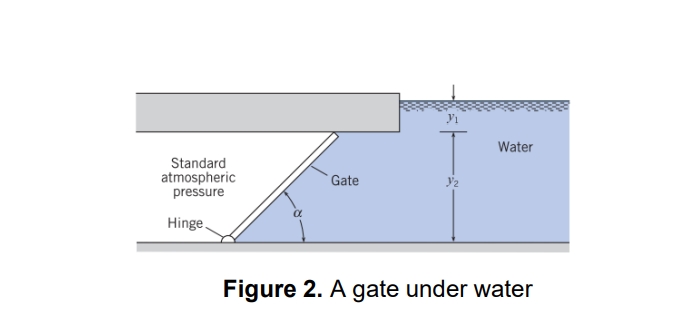 Y₁
Standard
atmospheric
pressure
Hinge
Water
Gate
Y/₂
Figure 2. A gate under water