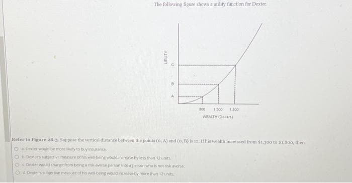 The following figure shows a utility function for Dexter
UTILITY
1,300 1.000
WEALTH (Dollars)
800
Refer to Figure 28-3. Suppose the vertical distance between the points (0, A) and (o, B) is 12. If his wealth increased from $1,300 to $1,800, then
OaDexter would be more likely to buy insurance.
Ob Dexters subjective measure of his well-being would increase by less than 12 units
Dexter would change from being a misk-averse person into a person who is not risk averse
Od Dexters subjective measure of his well being would increase by more than 12 units