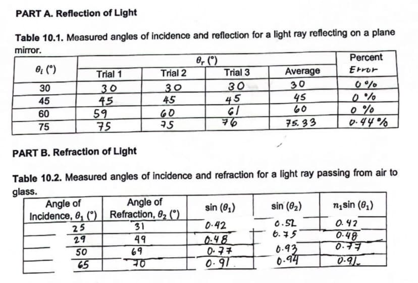 PART A. Reflection of Light
Table 10.1. Measured angles of incidence and reflection for a light ray reflecting on a plane
mirror.
0₁ (°)
30
45
60
75
Trial 1
30
45
59
Angle of
Incidence, 8₁ ()
25
29
50
65
Trial 2
30
45
69
70
60
75
Angle of
Refraction, 0₂ (°)
31
49
0, (°)
Trial 3
30
45
61
76
Average
30
75
PART B. Refraction of Light
Table 10.2. Measured angles of incidence and refraction for a light ray passing from air to
glass.
sin (0₁)
0.42
0.48
0.77
0.91
45
60
75.33
sin (0₂)
0.52
6.75
Percent
Error
0.93
0.94
0%
0%
0%
0.44%
n₁sin (0₁)
0.42
0.48
0.77
0-9/-
