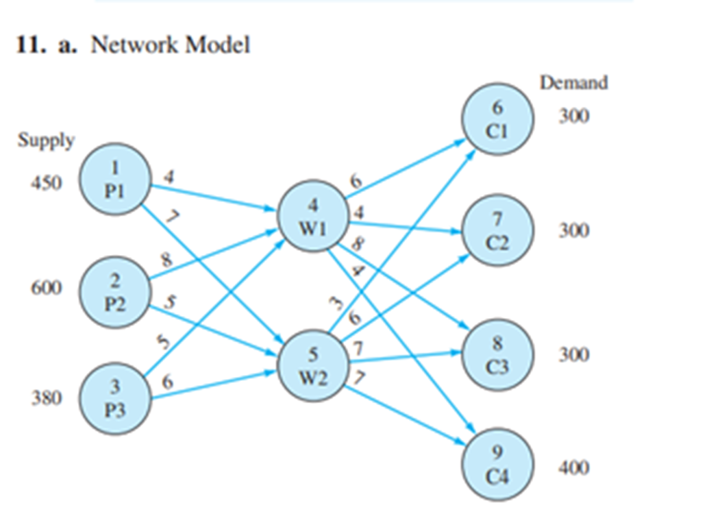 11. a. Network Model
Demand
300
Supply
450
PI
4
WI
300
C2
8.
2
600
P2
5
W2 7
300
3
6
380
P3
400
C4
