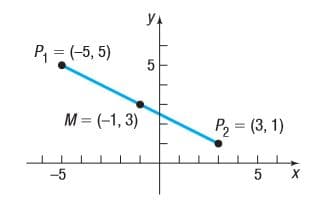 YA
P = (-5, 5)
M = (-1, 3)
P2 = (3, 1)
%3D
-5
5
x1
