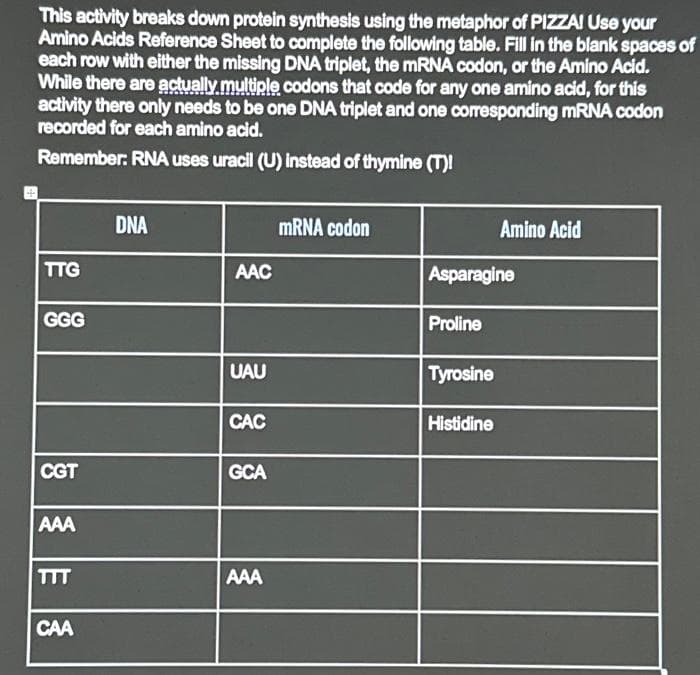 This activity breaks down protein synthesis using the metaphor of PIZZA! Use your
Amino Acids Reference Sheet to complete the following table. Fill in the blank spaces of
each row with either the missing DNA triplet, the mRNA codon, or the Amino Acid.
While there are actually multiple codons that code for any one amino acid, for this
activity there only needs to be one DNA triplet and one corresponding mRNA codon
recorded for each amino acid.
Remember: RNA uses uracil (U) instead of thymine (T)!
TTG
GGG
CGT
AAA
TTT
CAA
DNA
AAC
UAU
CAC
GCA
AAA
mRNA codon
Asparagine
Proline
Tyrosine
Amino Acid
Histidine