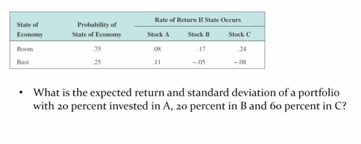 State of
Economy
Boom
Bust
Probability of
State of Economy
.75
.25
Rate of Return If State Occurs
Stock A
.08
.11
Stock B
.17
<-.05
Stock C
.24
-.08
What is the expected return and standard deviation of a portfolio
with 20 percent invested in A, 20 percent in B and 60 percent in C?