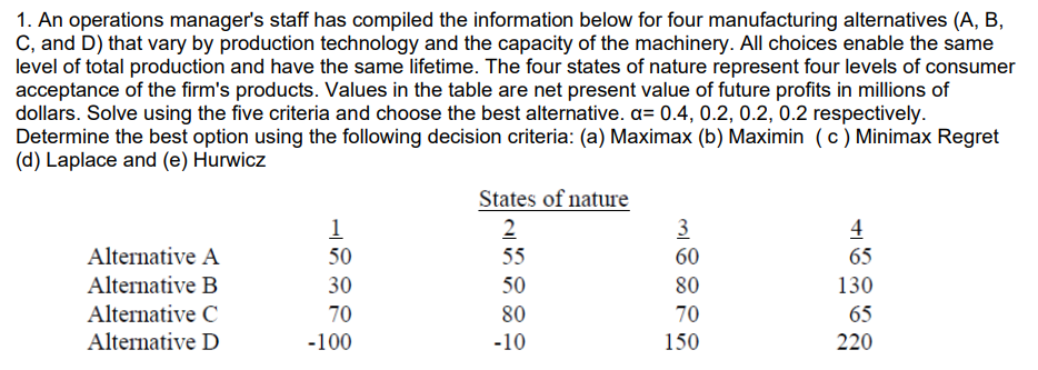 1. An operations manager's staff has compiled the information below for four manufacturing alternatives (A, B,
C, and D) that vary by production technology and the capacity of the machinery. All choices enable the same
level of total production and have the same lifetime. The four states of nature represent four levels of consumer
acceptance of the firm's products. Values in the table are net present value of future profits in millions of
dollars. Solve using the five criteria and choose the best alternative. a= 0.4, 0.2, 0.2, 0.2 respectively.
Determine the best option using the following decision criteria: (a) Maximax (b) Maximin (c ) Minimax Regret
(d) Laplace and (e) Hurwicz
States of nature
1
2
3
4
Alternative A
50
55
60
65
Alternative B
30
50
80
130
Alternative C
70
80
70
65
Alternative D
-100
-10
150
220
