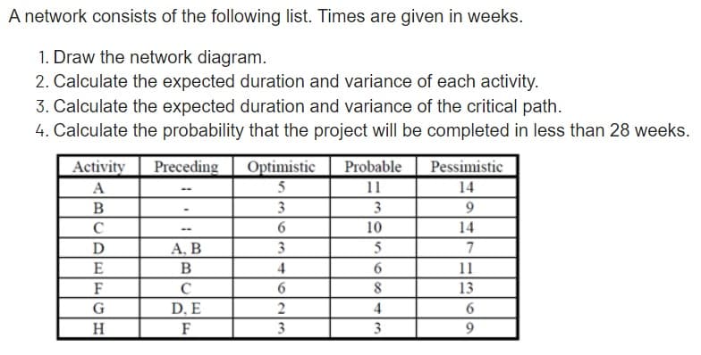 A network consists of the following list. Times are given in weeks.
1. Draw the network diagram.
2. Calculate the expected duration and variance of each activity.
3. Calculate the expected duration and variance of the critical path.
4. Calculate the probability that the project will be completed in less than 28 weeks.
Probable
11
Activity
Preceding
Optimistic
Pessimistic
A
14
B
3
3
C
10
14
A, B
3
5
7
E
B
4
6
11
F
C
8
13
G
D, E
2
4
H
F
3
