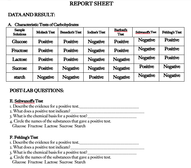 REPORT SHEET
DATA AND RESULT:
A. Characteristic Tests of Carbohydrates
Sample
Solutions
Barfoed's
Molisch Test Benedict's Test lodine's Test
Seliwanoffe Test
Fehling's Test
Test
Negative
Negative
Positive
Glucose
Positive
Positive
Positive
Negative
Positive
Fructose
Positive
Positive
Negative
Positive
Lactose
Positive
Positive
Negative
Negative
Negative
Positive
Negative
Positive
Negative
Sucrose
Positive
Negative
Negative
Negative Negative
Negative
Negative
Negative
starch
Positive
POST-LAB QUESTIONS:
E. Seliwanoffs Test
1. Describe the evidence for a positive test.
2. What does a positive test indicate?
3. What is the chemical basis for a positive test?
4. Circle the names of the substances that gave a positive test.
Glucose Fructose Lactose Sucrose Starch
F. Fehling's Test
1. Describe the evidence for a positive test.
2. What does a positive test indicate?
3. What is the chemical basis for a positive test?
4. Circle the names of the substances that gave a positive test.
Glucose Fructose Lactose Sucrose Starch
