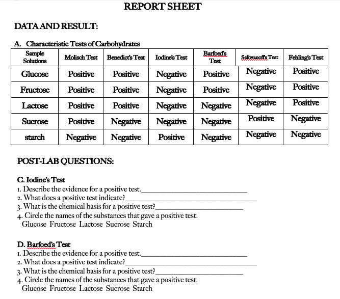 REPORT SHEET
DATA AND RESULT:
A. Characteristic Tests of Carbohydrates
Sample
Solutions
Barfoed's
Molisch Test Benedict's Test lodine's Test
Seliwanoffe Test
Fehling's Test
Test
Negative
Negative
Positive
Glucose
Positive
Positive
Positive
Negative
Positive
Fructose
Positive
Positive
Negative
Positive
Lactose
Positive
Positive
Negative
Negative
Negative
Positive
Negative
Positive
Negative
Sucrose
Positive
Negative
Negative
Negative Negative
Negative
Negative
Negative
starch
Positive
POST-LAB QUESTIONS:
C. Iodine's Test
1. Describe the evidence for a positive test.
2. What does a positive test indicate?
3. What is the chemical basis for a positive test?_
4. Circle the names of the substances that gave a positive test.
Glucose Fructose Lactose Sucrose Starch
D. Barfoed's Test
1. Describe the evidence for a positive test.
2. What does a positive test indicate?
3. What is the chemical basis for a positive test?
4. Circle the names of the substances that gave a positive test.
Glucose Fructose Lactose Sucrose Starch
