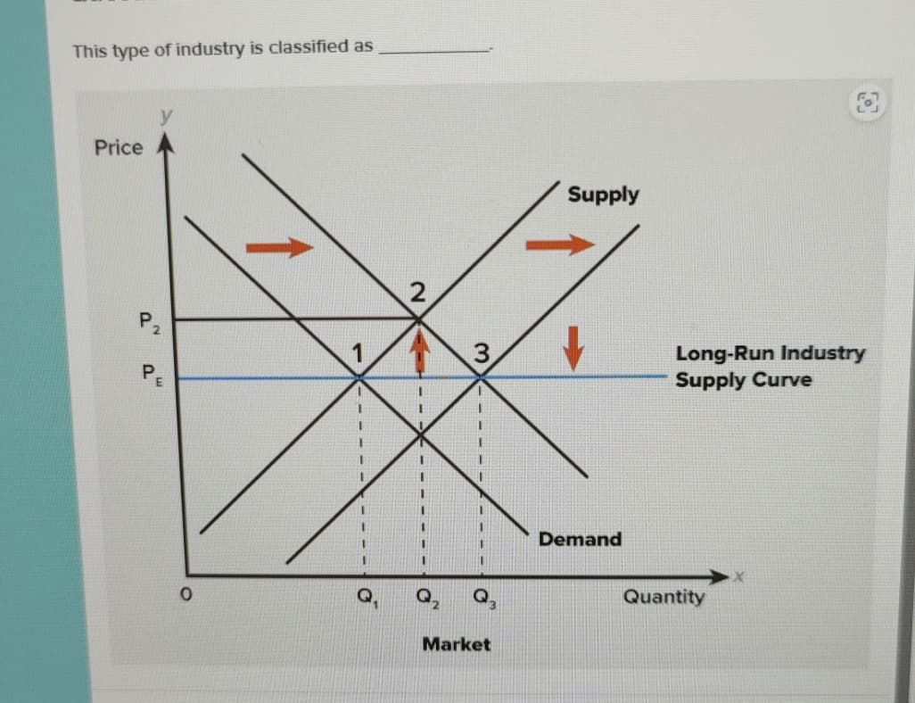 This type of industry is classified as
Price
1
2
3
Q
Market
Supply
Demand
Long-Run Industry
Supply Curve
Quantity