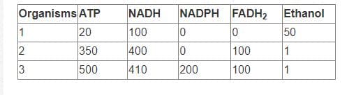 Organisms ATP
20
NADH
NADPH FADH2
Ethanol
50
1
100
350
400
100
1
3
500
410
200
100
1
