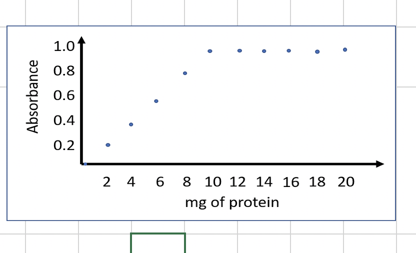 1.01
0.8
0.6
0.4
0.2
2 4 6
8 10 12 14 16 18 20
mg of protein
Absorbance
