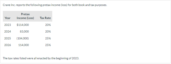 Crane Inc. reports the following pretax income (loss) for both book and tax purposes.
Pretax
Year
Income (Loss) Tax Rate
2023
$114,000
20%
2024
83,000
20%
2025
(104,000)
25%
2026
114,000
25%
The tax rates listed were all enacted by the beginning of 2023.